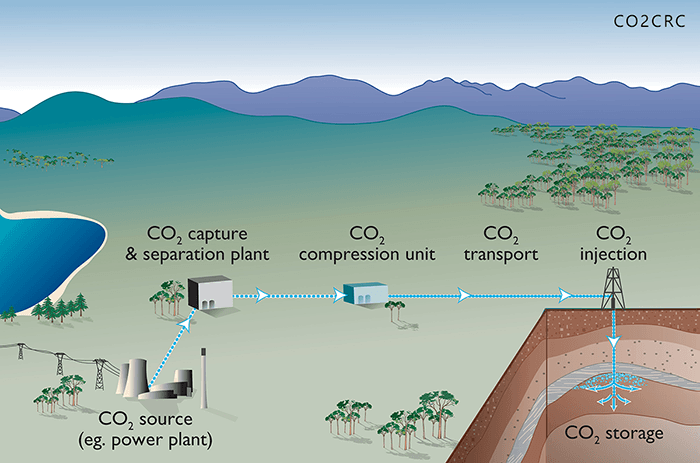 Process of CCS