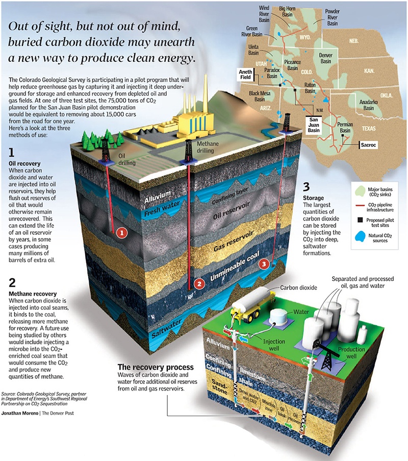 Geologic sequestration diagram