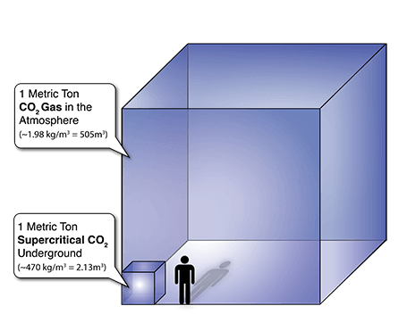 Supercritical CO<small>2</small> is when the pressure and temperature of CO<small>2</small> is increased to a critical state, changing it from a gas to a fluid. 